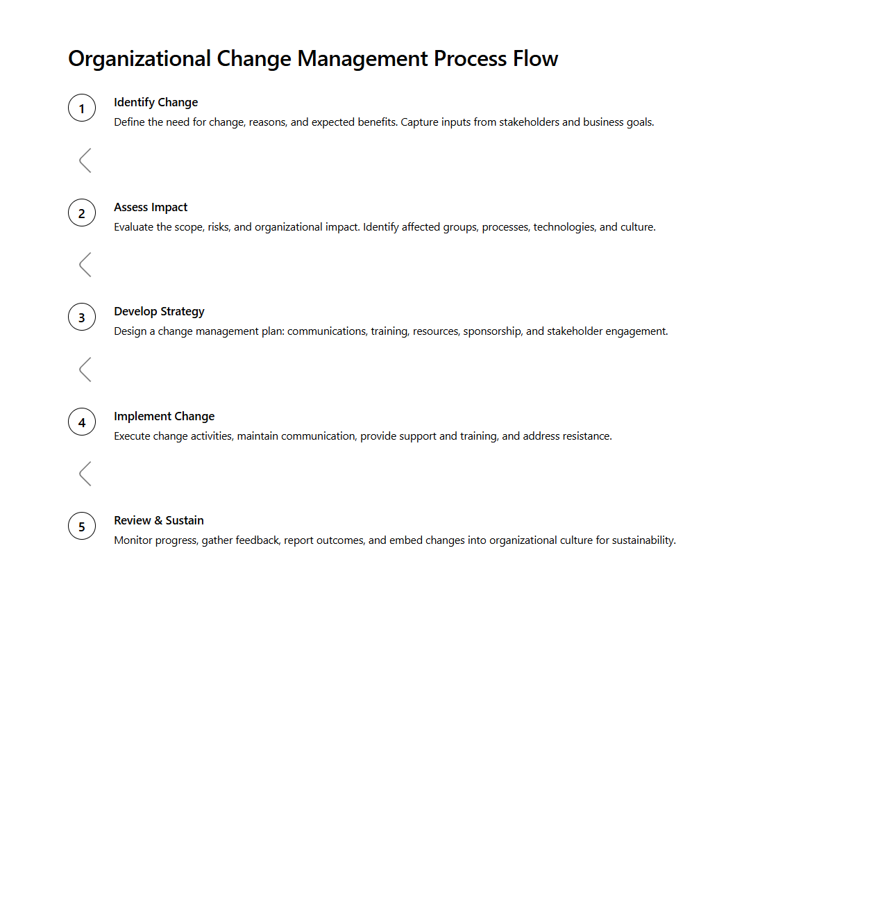 Organizational Change Management Process Flow