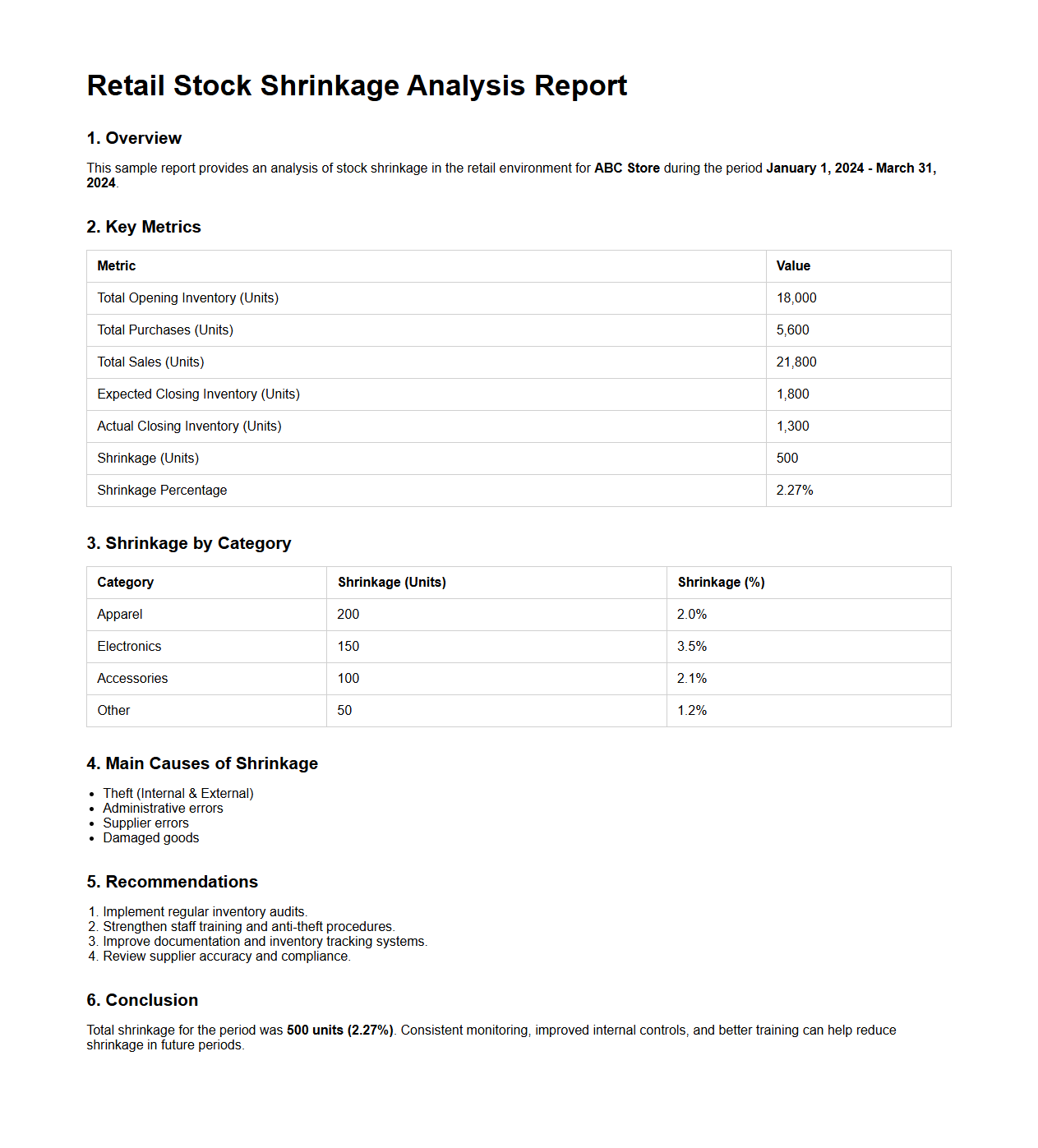 Retail Stock Shrinkage Analysis Report Sample