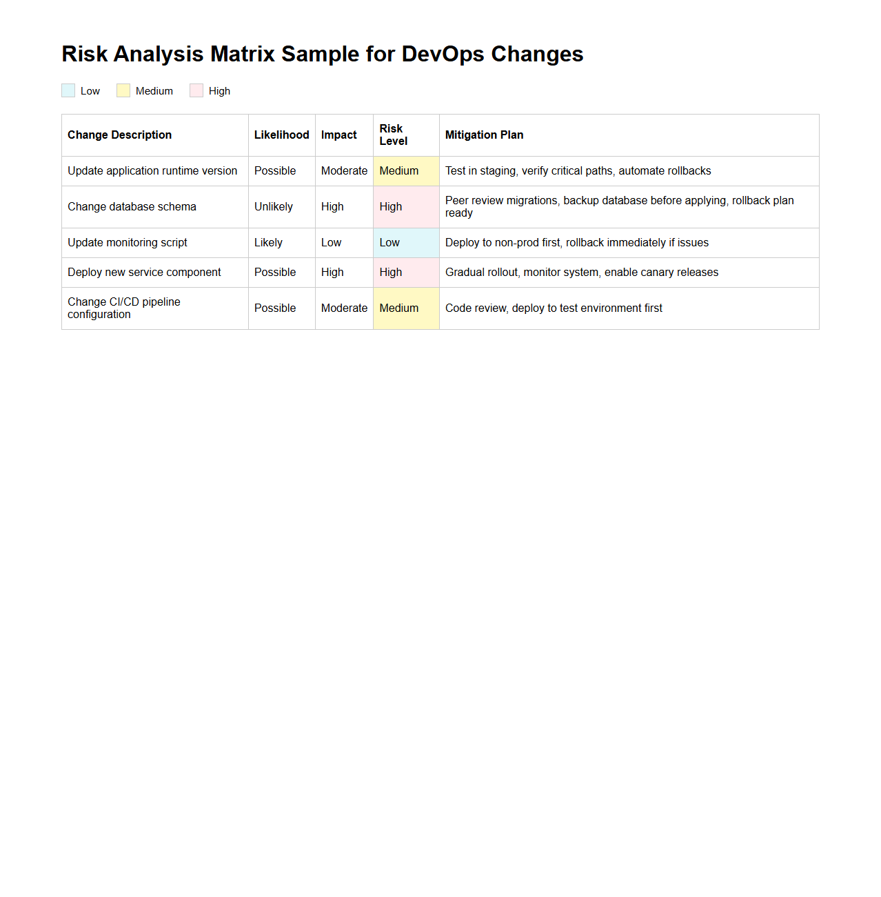 Risk Analysis Matrix Sample for DevOps Changes