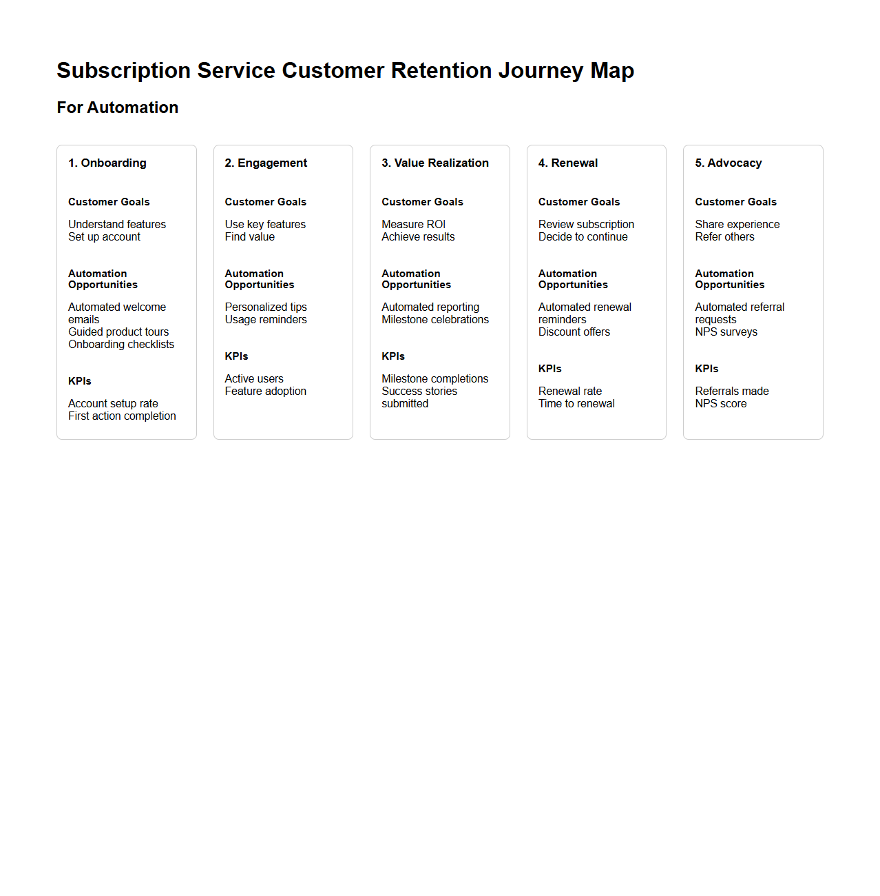 Subscription Service Customer Retention Journey Map for Automation