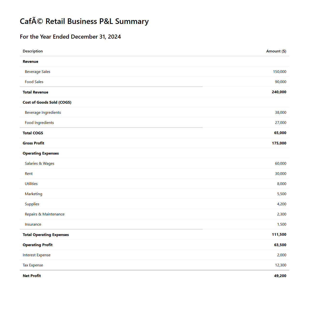 Café Retail Business P&L Summary Sample