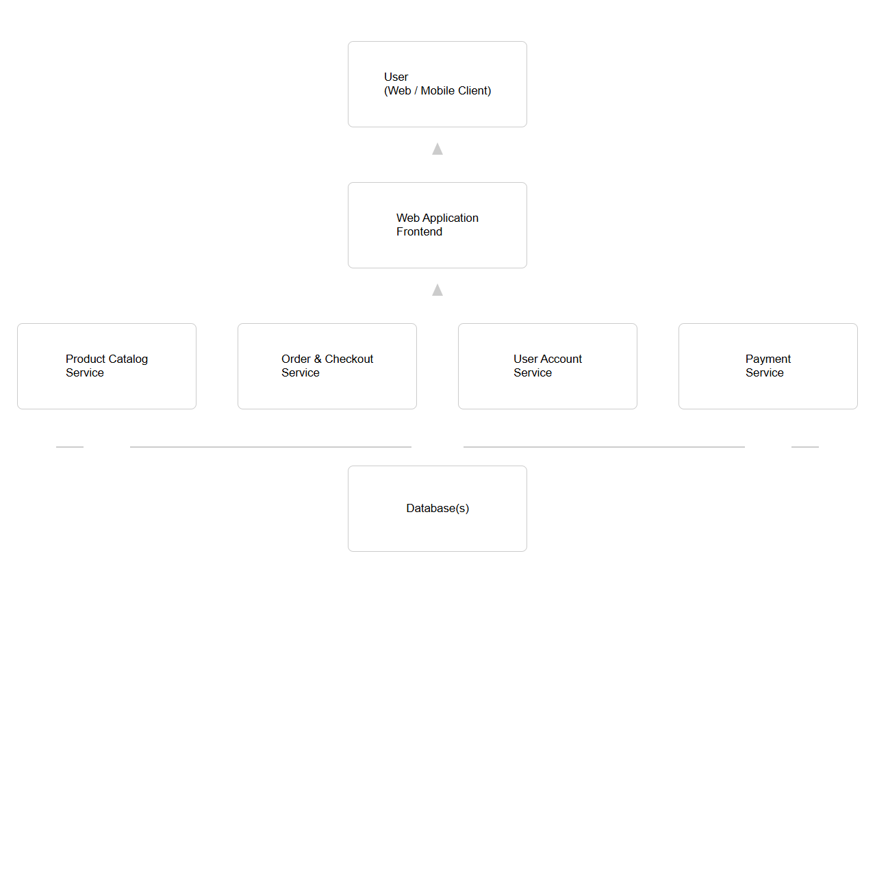 High-Level System Component Diagram for E-commerce Site