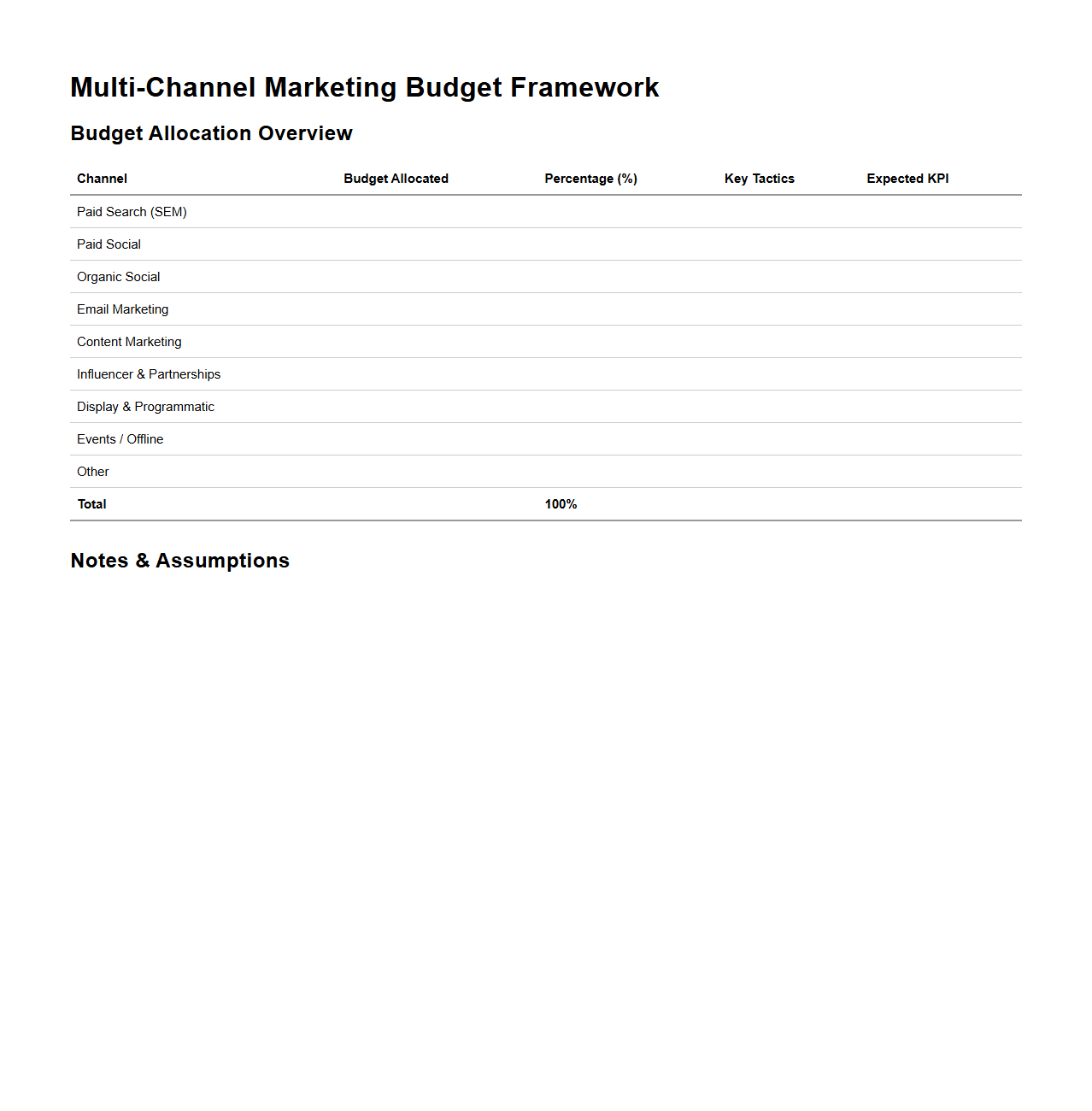 Multi-Channel Marketing Budget Framework