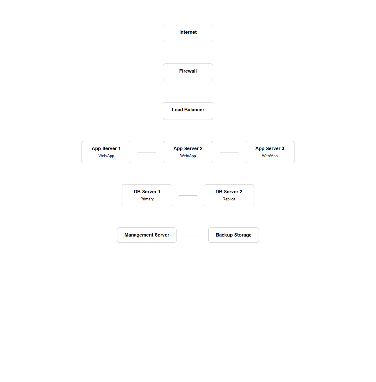Network Topology Diagram Template for Enterprise Systems