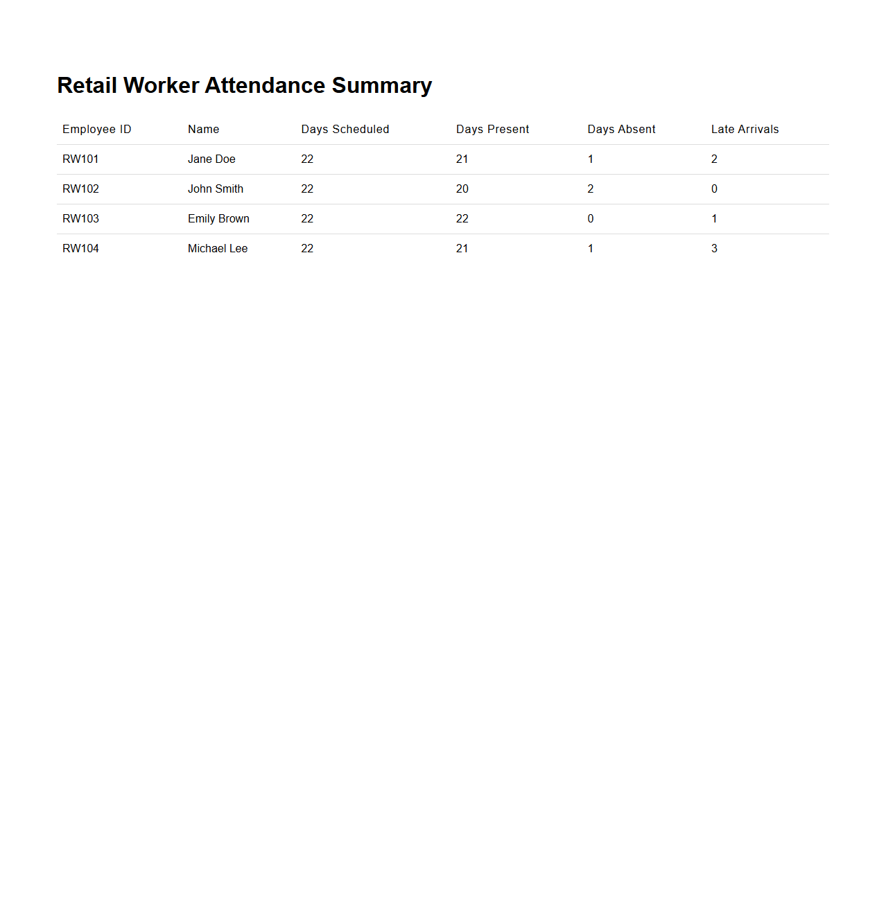Retail Worker Attendance Summary Table
