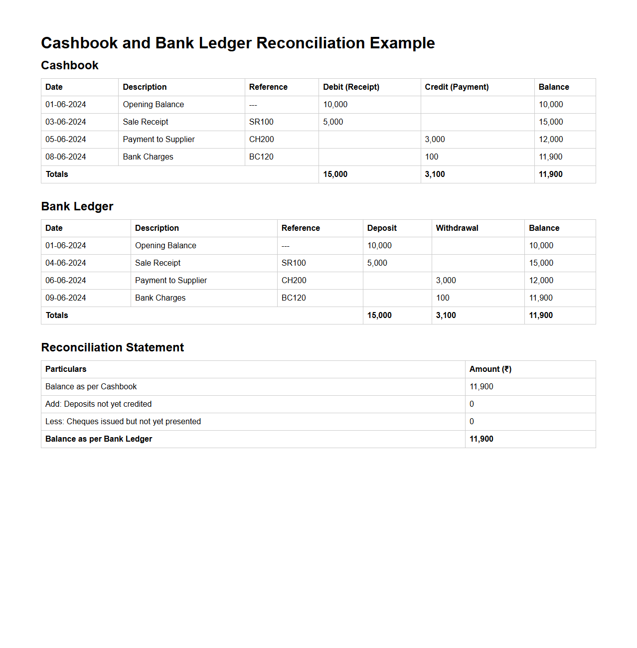 Cashbook and Bank Ledger Reconciliation Example