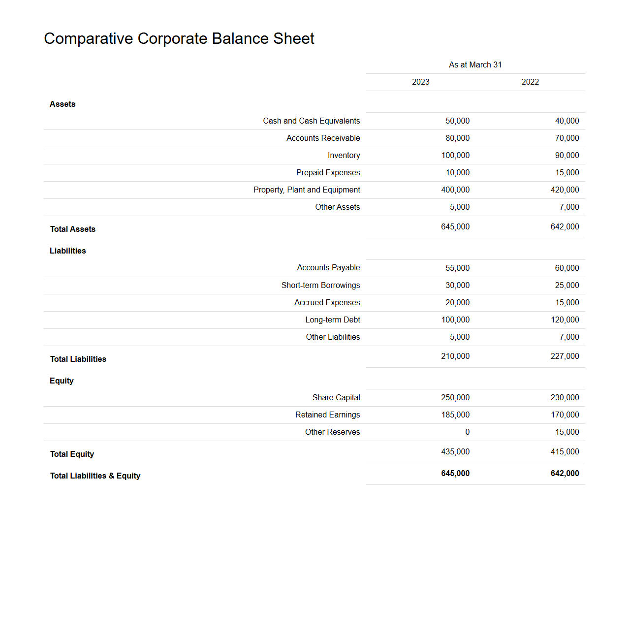 Comparative Corporate Balance Sheet Example