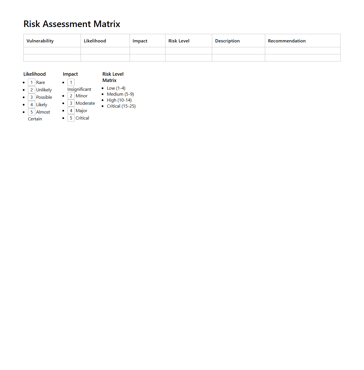 Risk Assessment Matrix for Web Application Penetration Test