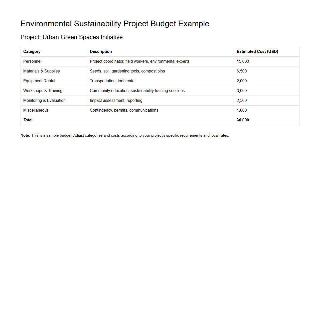 Environmental Sustainability Project Budget Example
