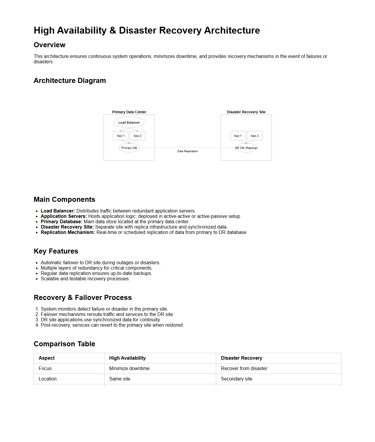 High Availability and Disaster Recovery Architecture