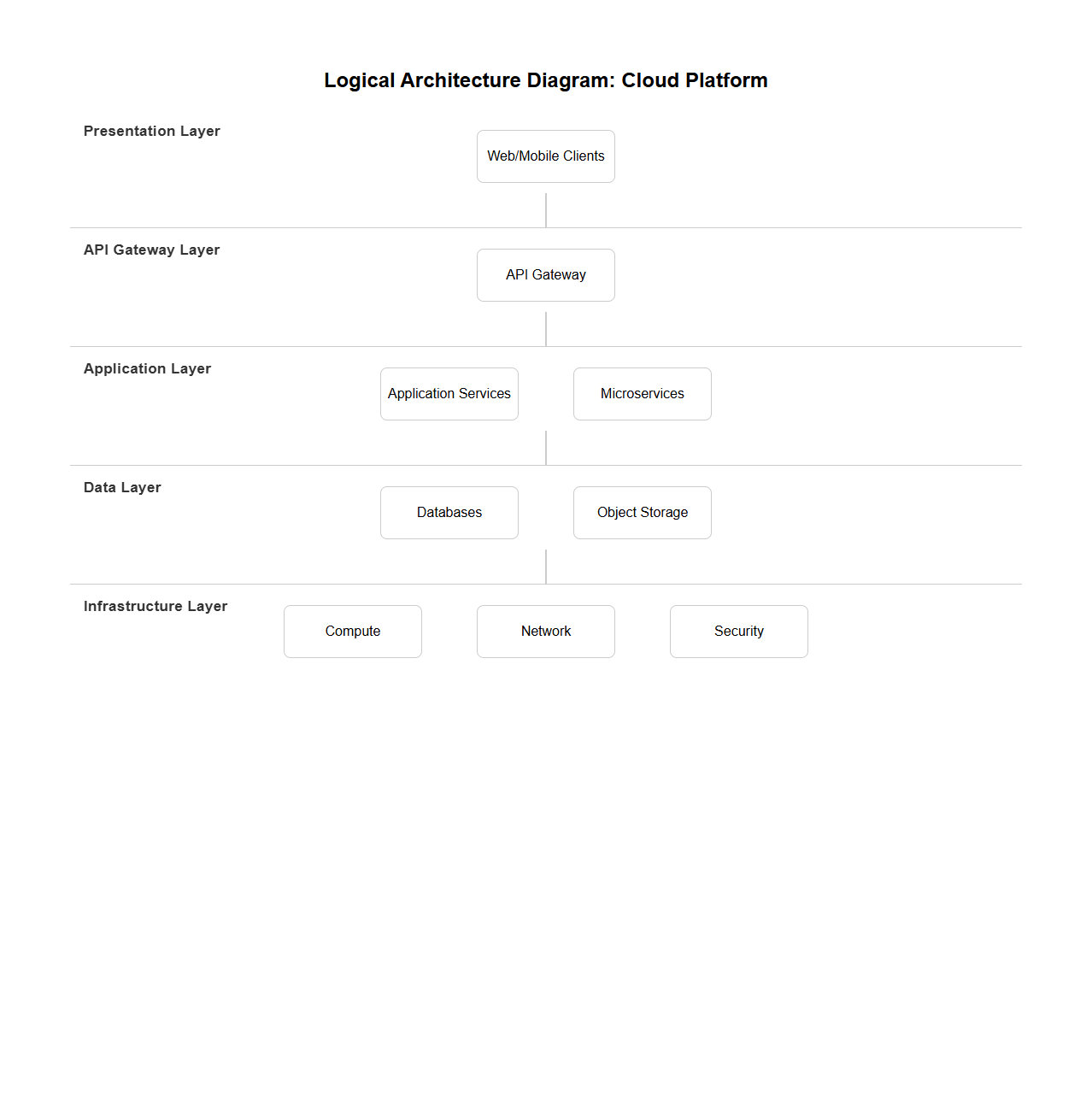 Logical Architecture Diagram for Cloud Platform