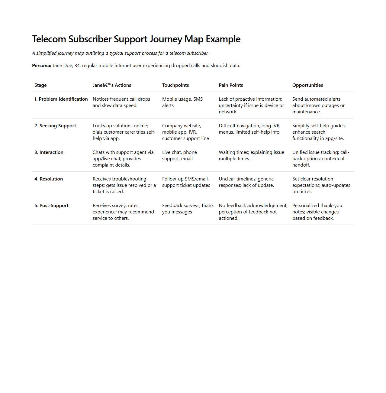 Telecom Subscriber Support Journey Map Example